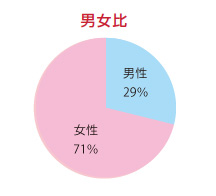 円グラフ：男女比