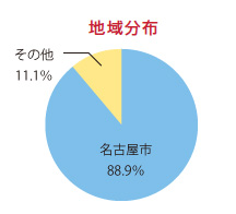 円グラフ：地域分布