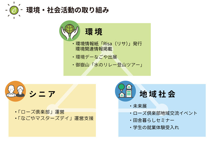 2013年企業市民活動マトリックス